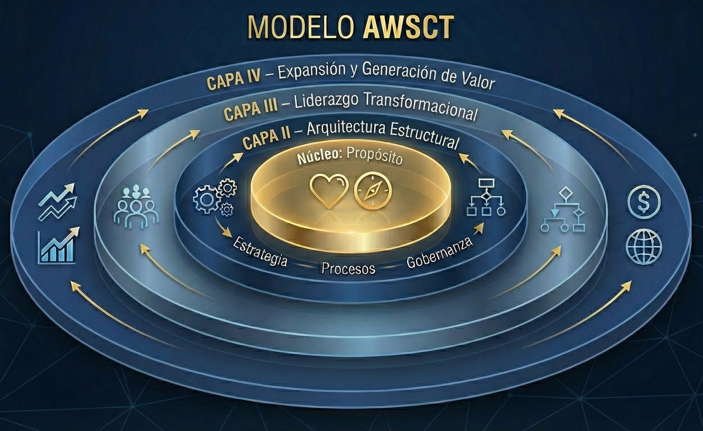 Capas Sistémicas Modelo AWSCT